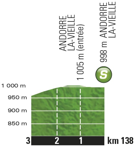 Hhenprofil Tour de France 2016 - Etappe 9, Zwischensprint