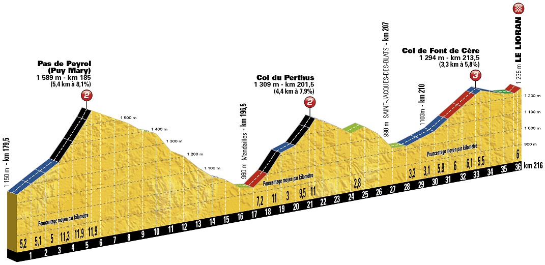 Höhenprofil Tour de France 2016 - Etappe 5, Pas de Peyrol + Col du Perthus + Col de Font de Cère