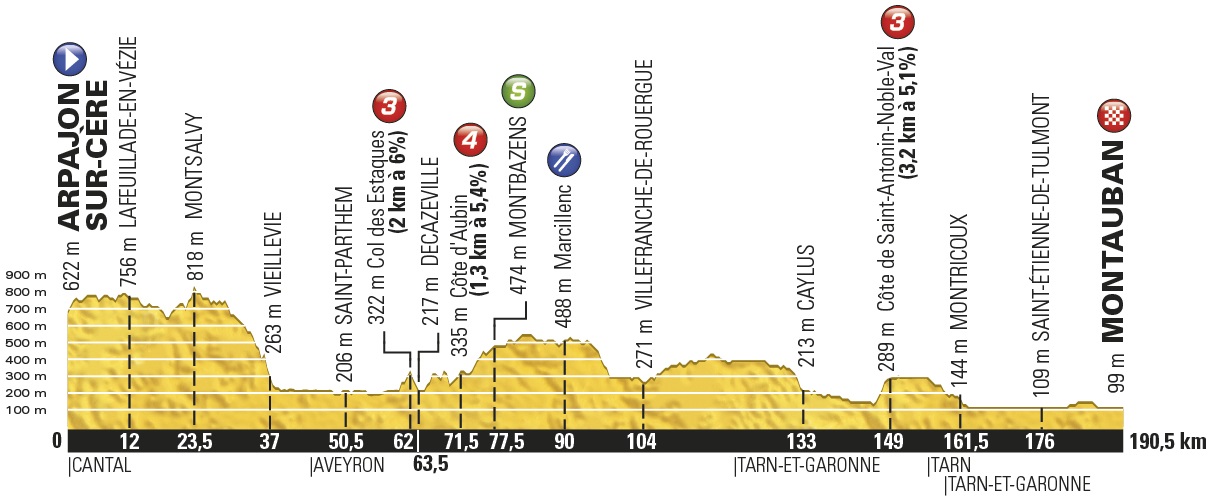 Hhenprofil Tour de France 2016 - Etappe 6