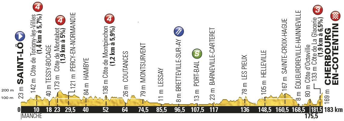 Hhenprofil Tour de France 2016 - Etappe 2