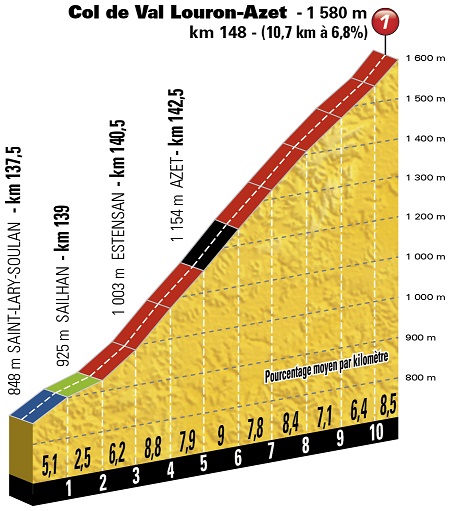 Hhenprofil Tour de France 2016 - Etappe 8, Col de Val Louron-Azet