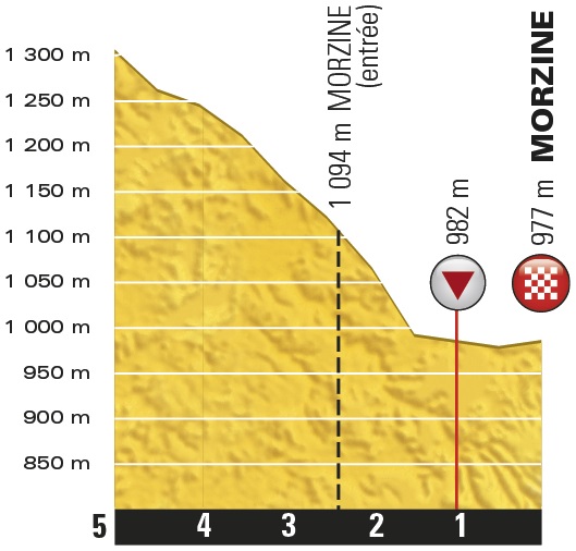 Hhenprofil Tour de France 2016 - Etappe 20, letzte 5 km