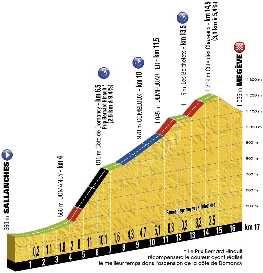 Höhenprofil Tour de France 2016 - Etappe 18