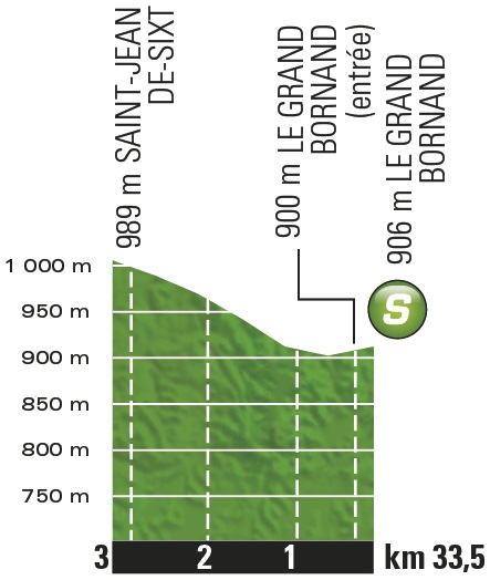 Höhenprofil Tour de France 2016 - Etappe 20, Zwischensprint