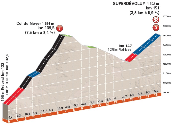 Hhenprofil Critrium du Dauphin 2016 - Etappe 7, Col du Noyer und Superdvoluy