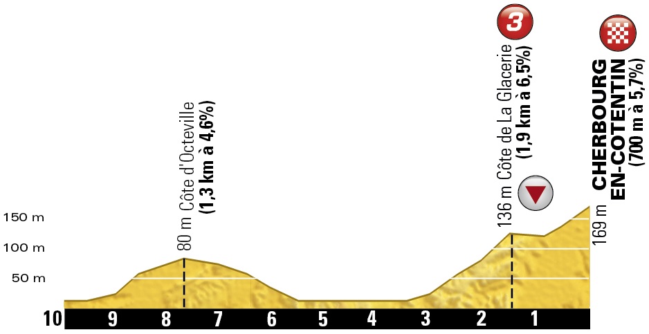 Hhenprofil Tour de France 2016 - Etappe 2, letzte 10 km + Cte de La Glacerie