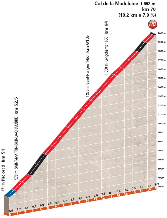Höhenprofil Critérium du Dauphiné 2016 - Etappe 6, Col de la Madeleine