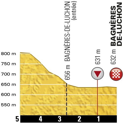 Höhenprofil Tour de France 2016 - Etappe 8, letzte 5 km