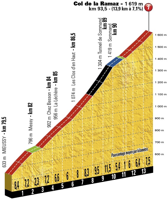 Höhenprofil Tour de France 2016 - Etappe 20, Col de la Ramaz