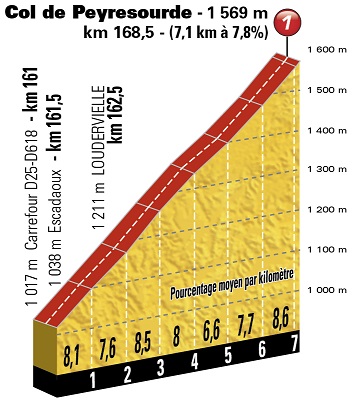 Höhenprofil Tour de France 2016 - Etappe 8, Col de Peyresourde