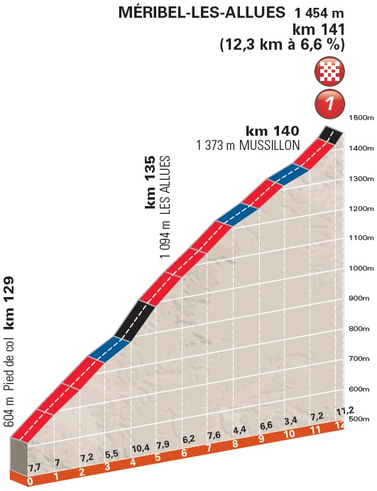 Höhenprofil Critérium du Dauphiné 2016 - Etappe 6, Méribel-les-Allues