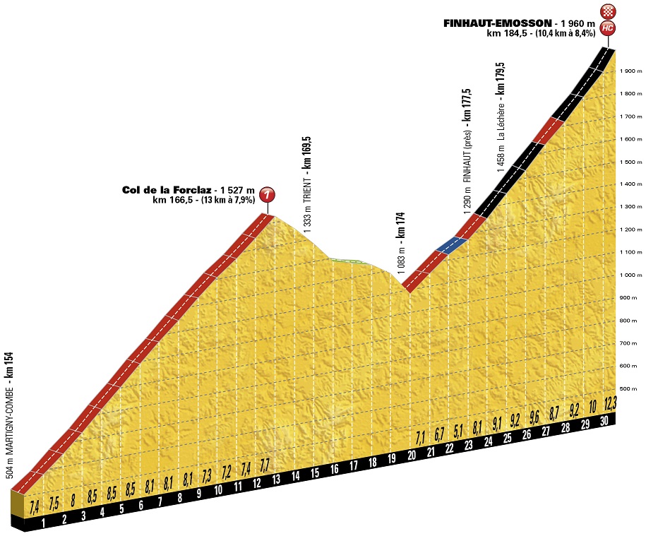 Höhenprofil Tour de France 2016 - Etappe 17, Col de la Forclaz + Finhaut-Emosson