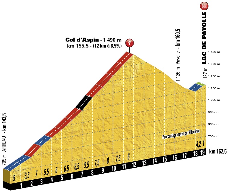 Hhenprofil Tour de France 2016 - Etappe 7, Col dAspin