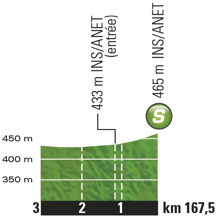 Hhenprofil Tour de France 2016 - Etappe 16, Zwischensprint