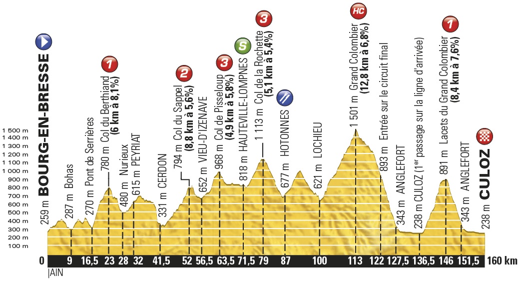 Hhenprofil Tour de France 2016 - Etappe 15