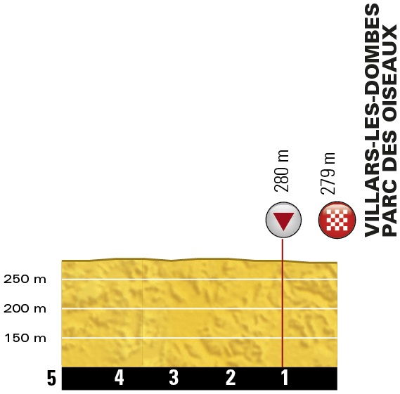 Hhenprofil Tour de France 2016 - Etappe 14, letzte 5 km
