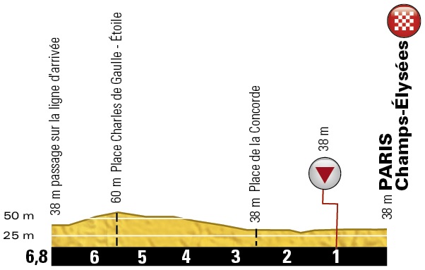 Hhenprofil Tour de France 2016 - Etappe 21, letzte 6,8 km (Rundkurs)