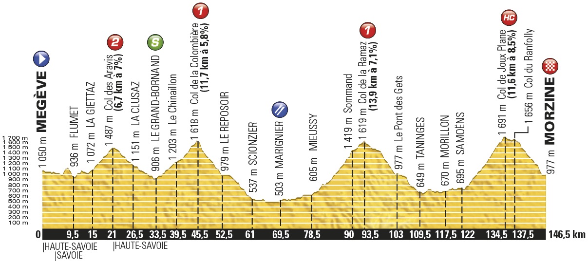 Hhenprofil Tour de France 2016 - Etappe 20