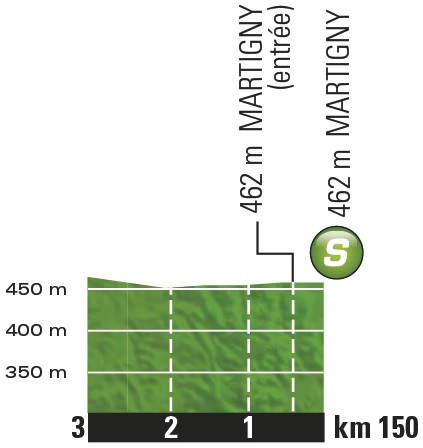 Höhenprofil Tour de France 2016 - Etappe 17, Zwischensprint