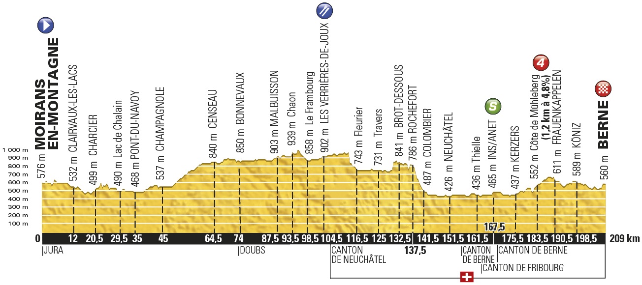 Hhenprofil Tour de France 2016 - Etappe 16