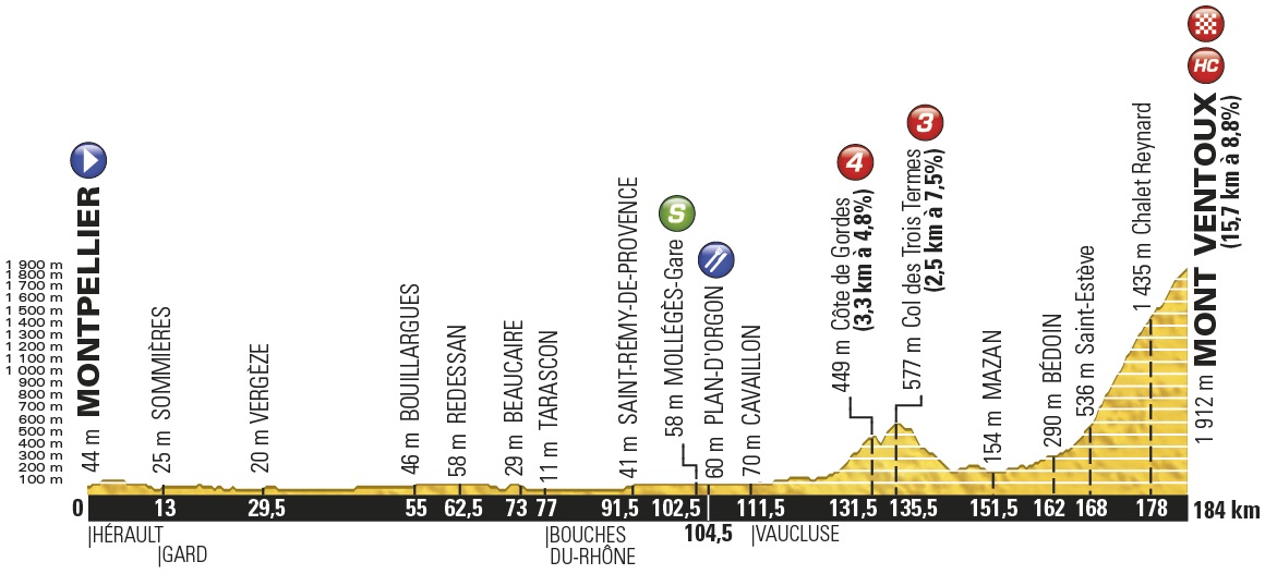 Hhenprofil Tour de France 2016 - Etappe 12