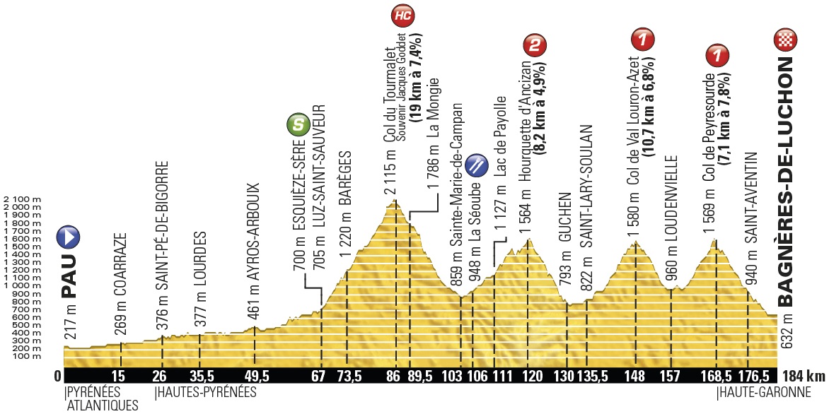 Höhenprofil Tour de France 2016 - Etappe 8