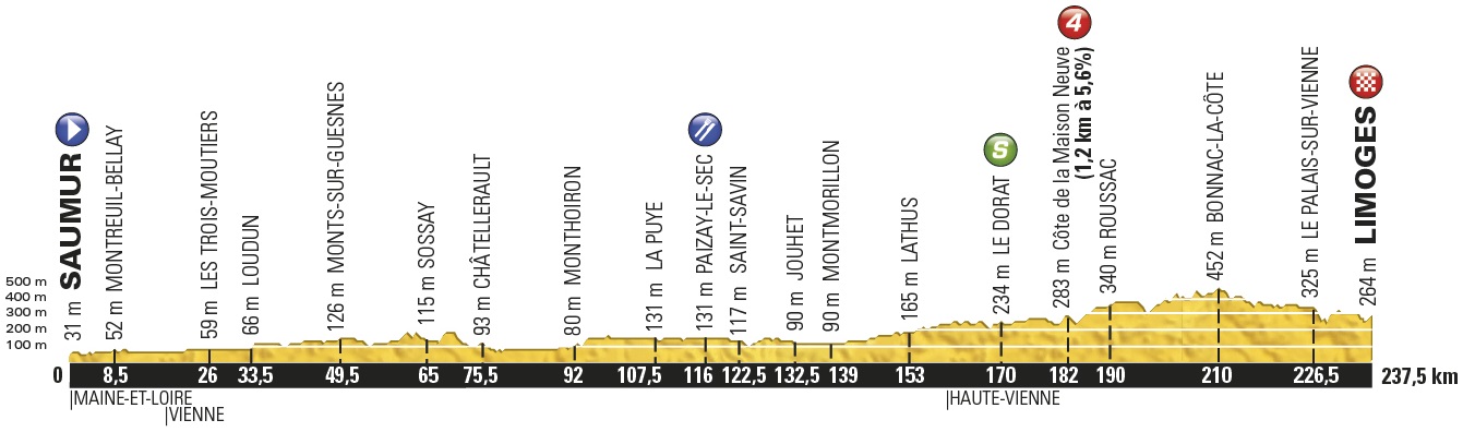 Hhenprofil Tour de France 2016 - Etappe 4