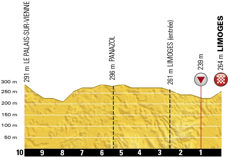 Höhenprofil Tour de France 2016 - Etappe 4, letzte 10 km