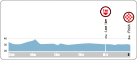 Hhenprofil Tour de Korea 2016 - Etappe 1, letzte 5 km
