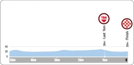 Hhenprofil Tour de Korea 2016 - Etappe 8, letzte 5 km