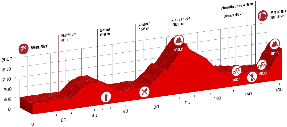 Hhenprofil Tour de Suisse 2016 - Etappe 6