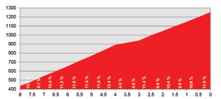 Hhenprofil Tour de Suisse 2016 - Etappe 6, Schlussanstieg Amden