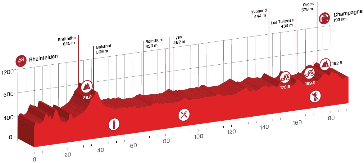 Hhenprofil Tour de Suisse 2016 - Etappe 4