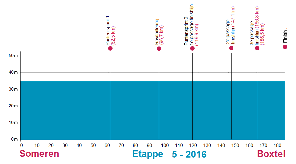 Hhenprofil Ster ZLM Toer GP Jan van Heeswijk 2016 - Etappe 5