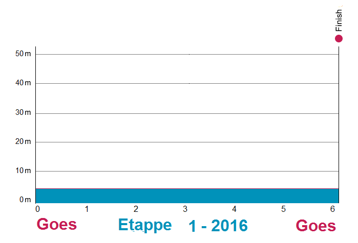 Höhenprofil Ster ZLM Toer GP Jan van Heeswijk 2016 - Etappe 1