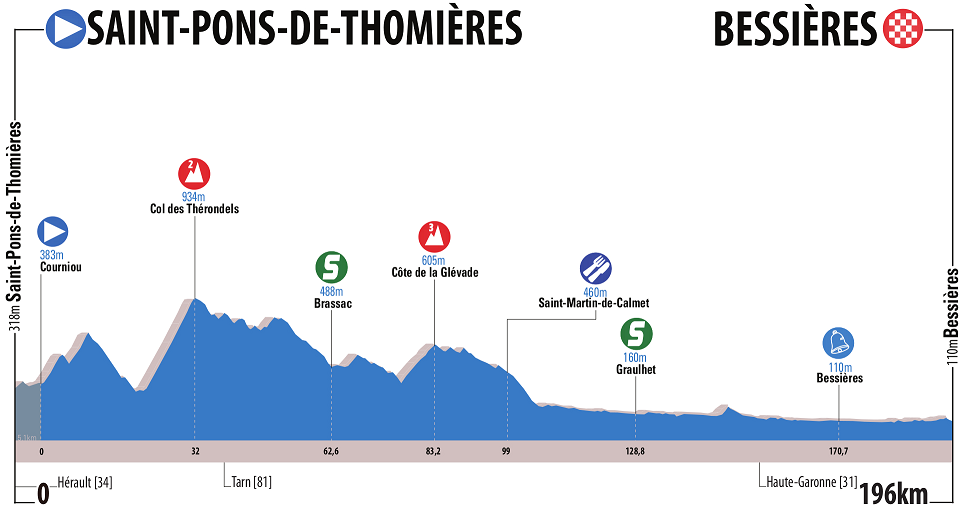 Hhenprofil Route du Sud - la Dpche du Midi 2016 - Etappe 1