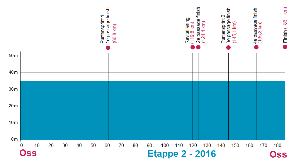 Hhenprofil Ster ZLM Toer GP Jan van Heeswijk 2016 - Etappe 2