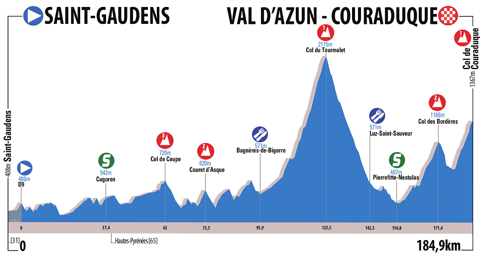 Hhenprofil Route du Sud - la Dpche du Midi 2016 - Etappe 4