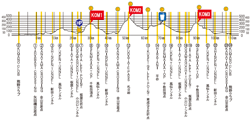 Hhenprofil Tour de Kumano 2016 - Etappe 2