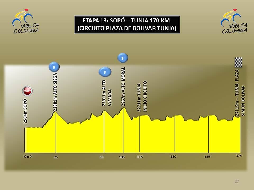 Hhenprofil Vuelta a Colombia 2016 - Etappe 13