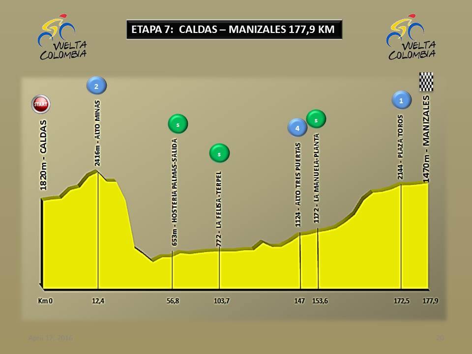 Hhenprofil Vuelta a Colombia 2016 - Etappe 7