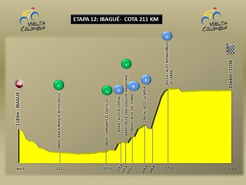 Hhenprofil Vuelta a Colombia 2016 - Etappe 12