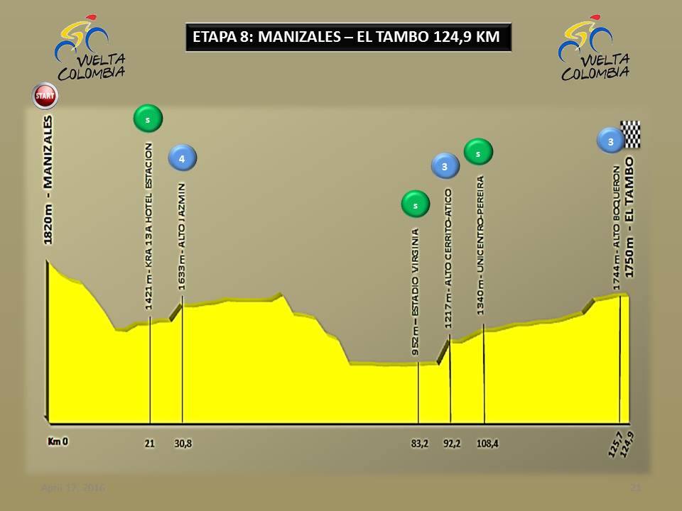 Hhenprofil Vuelta a Colombia 2016 - Etappe 8