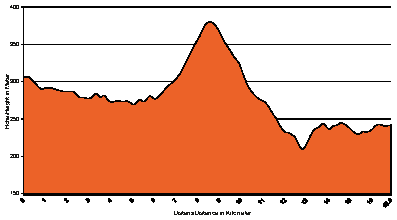 Hhenprofil Trofeo Karlsberg 2016 - Etappe 2b