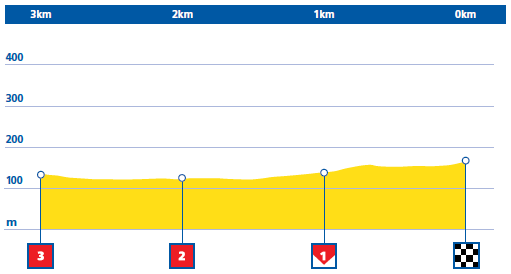 Hhenprofil Aviva Womens Tour 2016 - Etappe 4, letzte 3 km