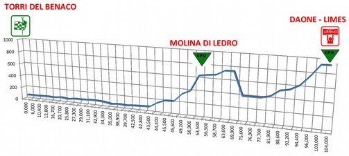 Hhenprofil Giro del Trentino Alto Adige - Sdtirol 2016 - Etappe 1