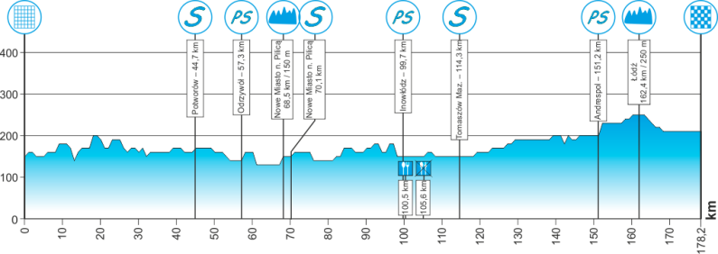 Hhenprofil Course Cycliste de Solidarnosc et des Champions Olympiques 2016 - Etappe 1