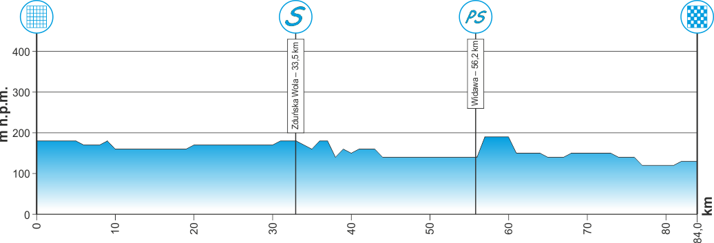 Hhenprofil Course Cycliste de Solidarnosc et des Champions Olympiques 2016 - Etappe 3