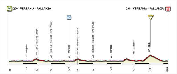 Hhenprofil Giro dItalia Internazionale Femminile 2016 - Etappe 9