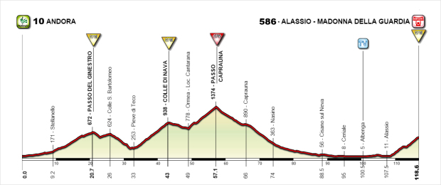 Höhenprofil Giro d’Italia Internazionale Femminile 2016 - Etappe 6